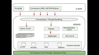 MySQL5.7 Architecture