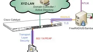 FreeRadius Installation and Configuration By Haythem Barhoumi