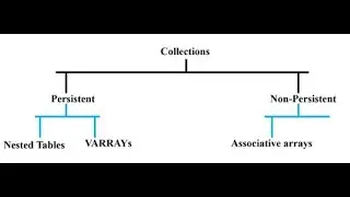 Tutorial 6: PLSQL Collections