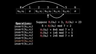 Hash table double hashing