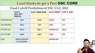 SSC CGL 2021 FINAL CUTOFF || EXPECTED || RANK