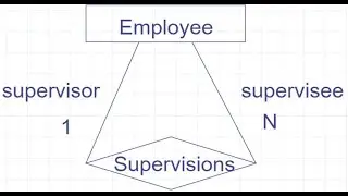 Entity-Relationship Model : Recursive relationship