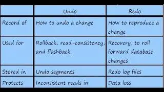 Redo & Undo Concept in Oracle Database