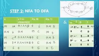 Finite Automata - Regular Expression to NFA to DFA (Part-2)