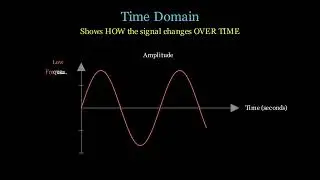 Time Domain vs Frequency Domain Explained | Signal Processing Tutorial