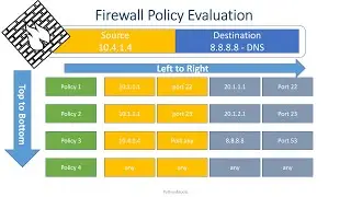 How Firewall evaluate security policies ! 