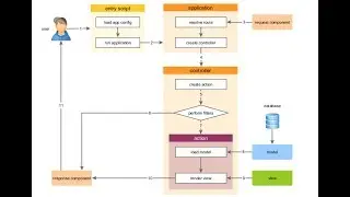 Yii2 Request Life Cycle and Routing