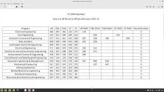 Gate Cut off Round D || M.Tech Admission 2022-23 || IIT (ISM) Dhanbad