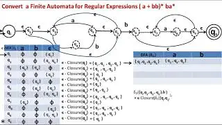 Conversion of Regular Expression to DFA |Finite State Machines Tutorial Mr.Y.N.D.Aravind