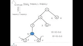 Regular Expression to DFA conversion