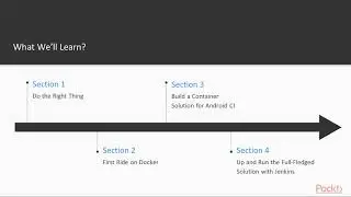 Android Continuous Integration with Docker and Jenkins: The Course Overview|packtpub.com