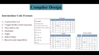 Intermediate Code Formats | Quadruples, Triples & DAG | Compiler Design | Part 1
